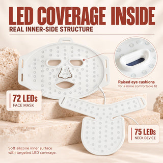 LED coverage diagram showing the facial mask's 72 LED beads, neck device's 75 beads and their soft silicone inner surfaces.