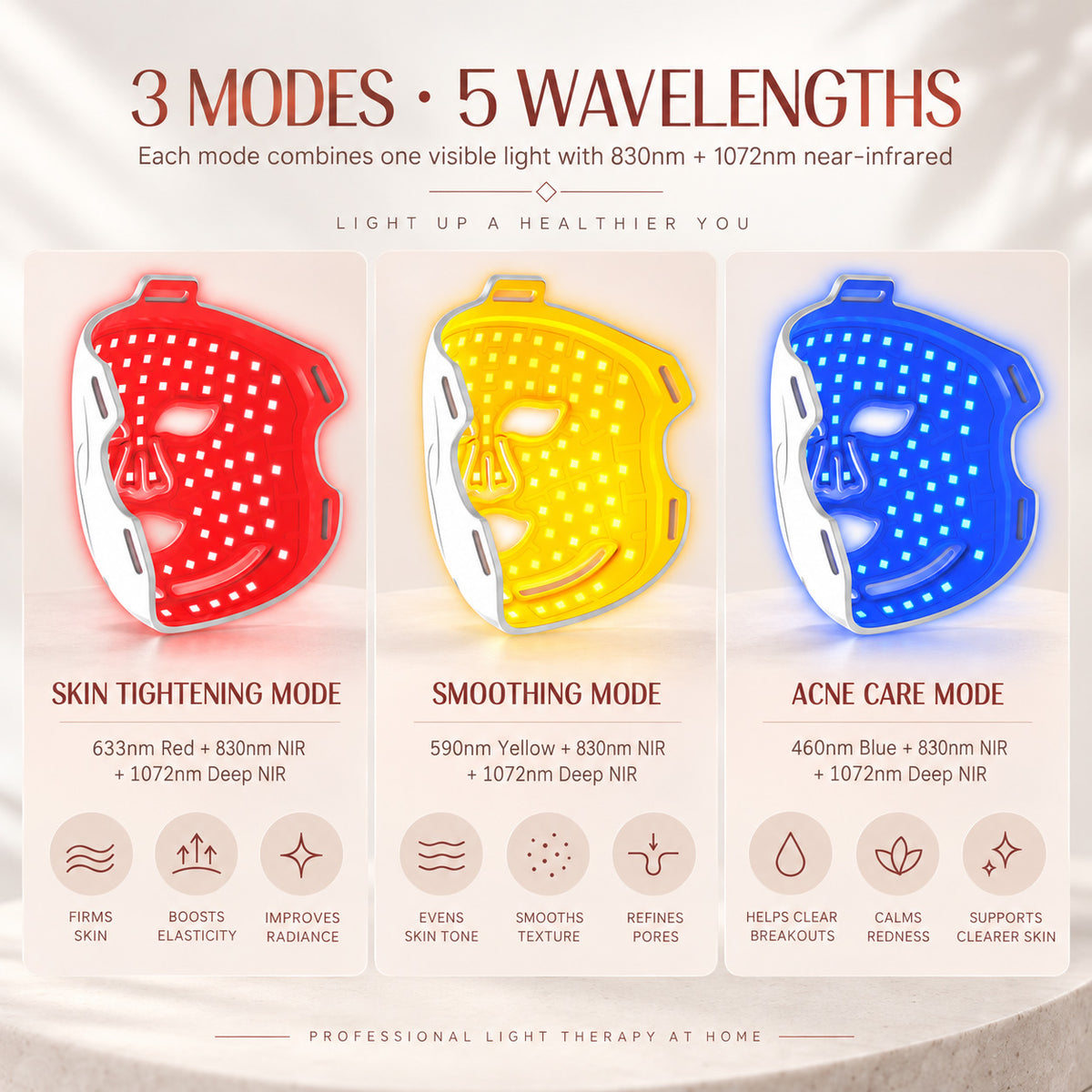 Three 3D face mask programmes: Firming with 633 nm red, Blemish Care with 460 nm blue, and Radiance with 590 nm yellow.