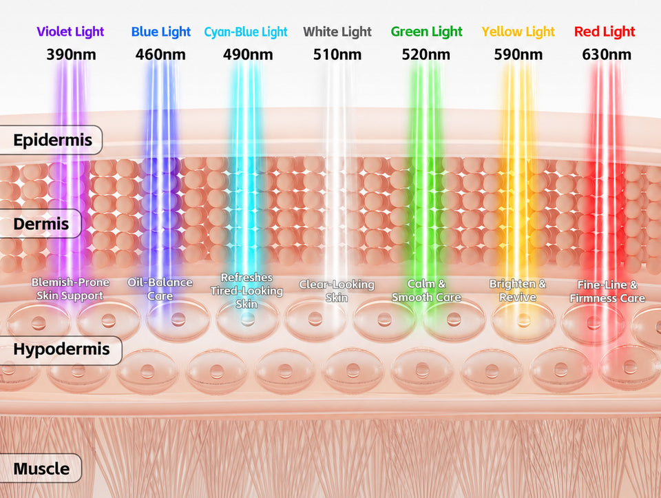 How LED Light Works on Your Skin