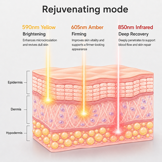 LED light therapy wavelength diagram showing yellow, amber and infrared skin rejuvenating modes